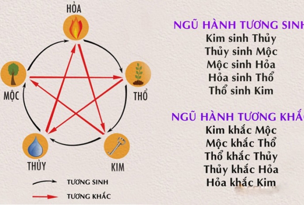 Xem phong thủy phòng ngủ theo mệnh Kim, Mộc, Thủy, Hỏa, Thổ 2025