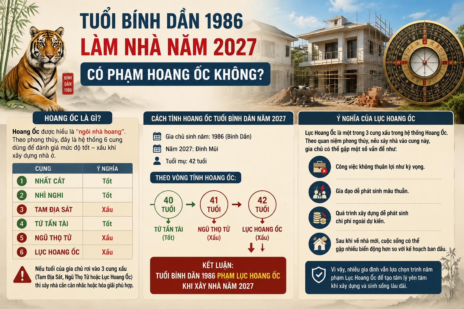 Tuổi Bính Dần 1986 làm nhà năm 2027 có phạm Hoang Ốc không?