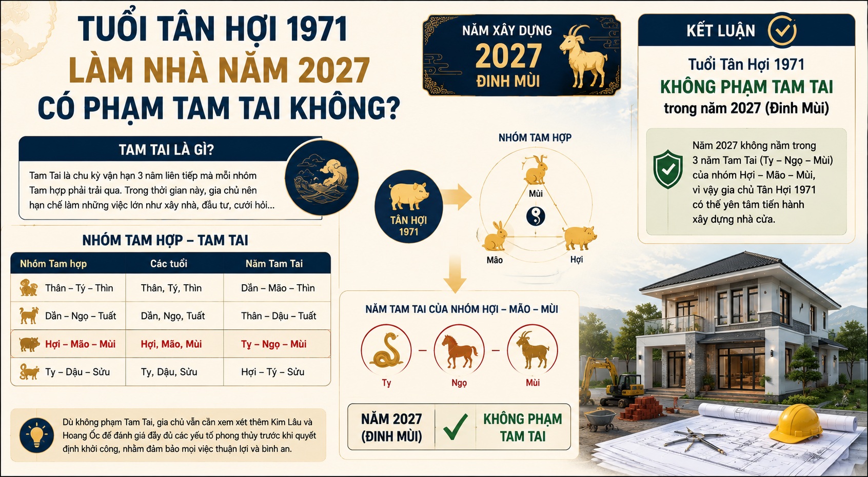Tuổi Tân Hợi 1971 làm nhà năm 2027: Có phạm Kim Lâu, Hoang Ốc, Tam Tai không?