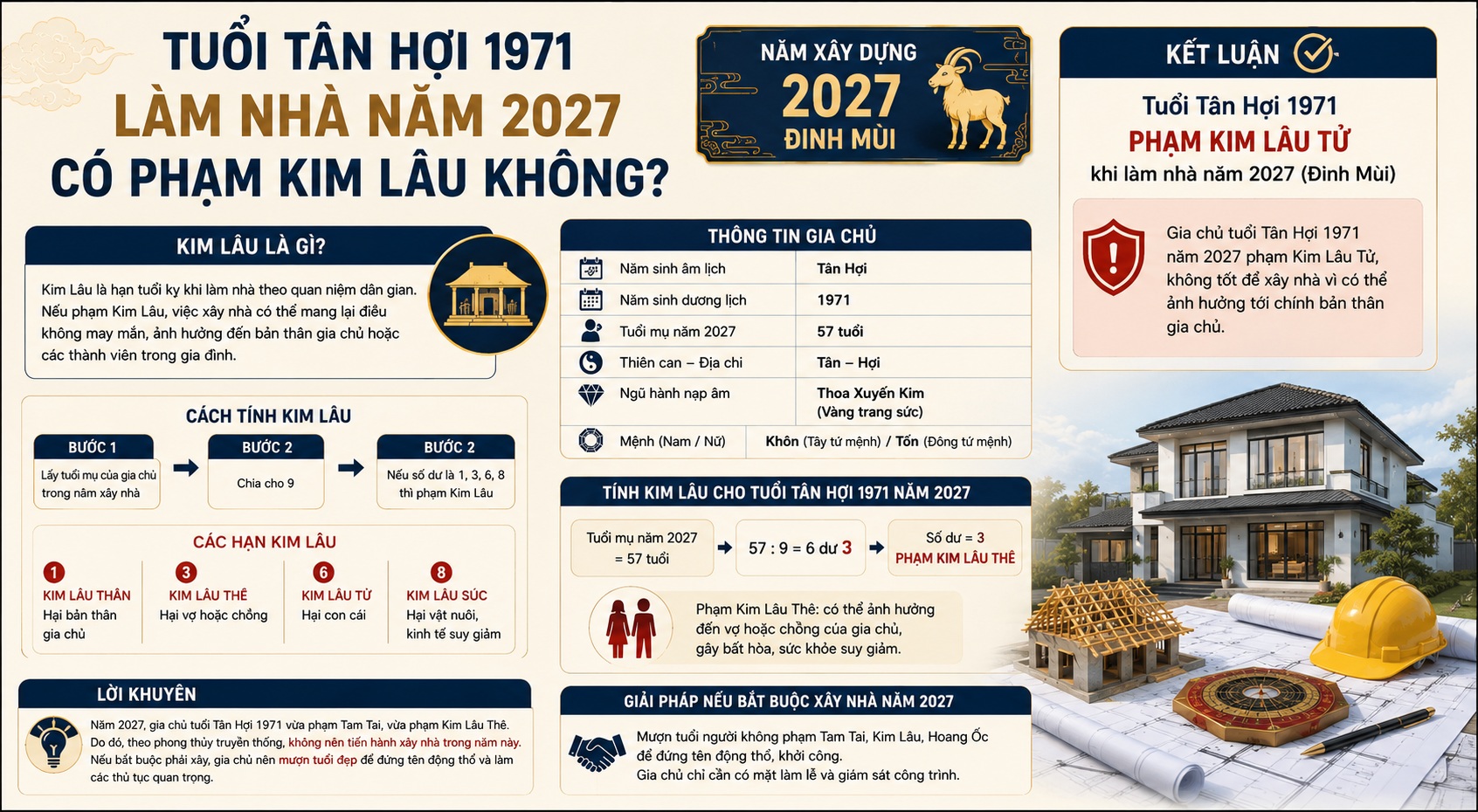 Tuổi Tân Hợi 1971 làm nhà năm 2027: Có phạm Kim Lâu, Hoang Ốc, Tam Tai không?