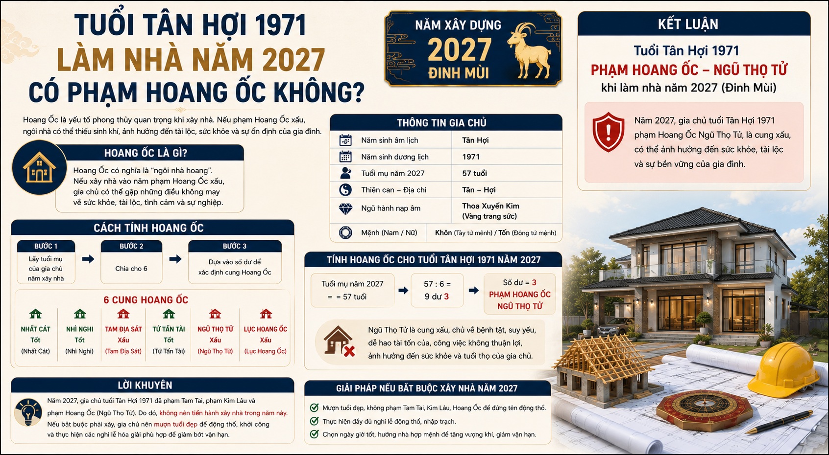 Tuổi Tân Hợi 1971 làm nhà năm 2027: Có phạm Kim Lâu, Hoang Ốc, Tam Tai không?