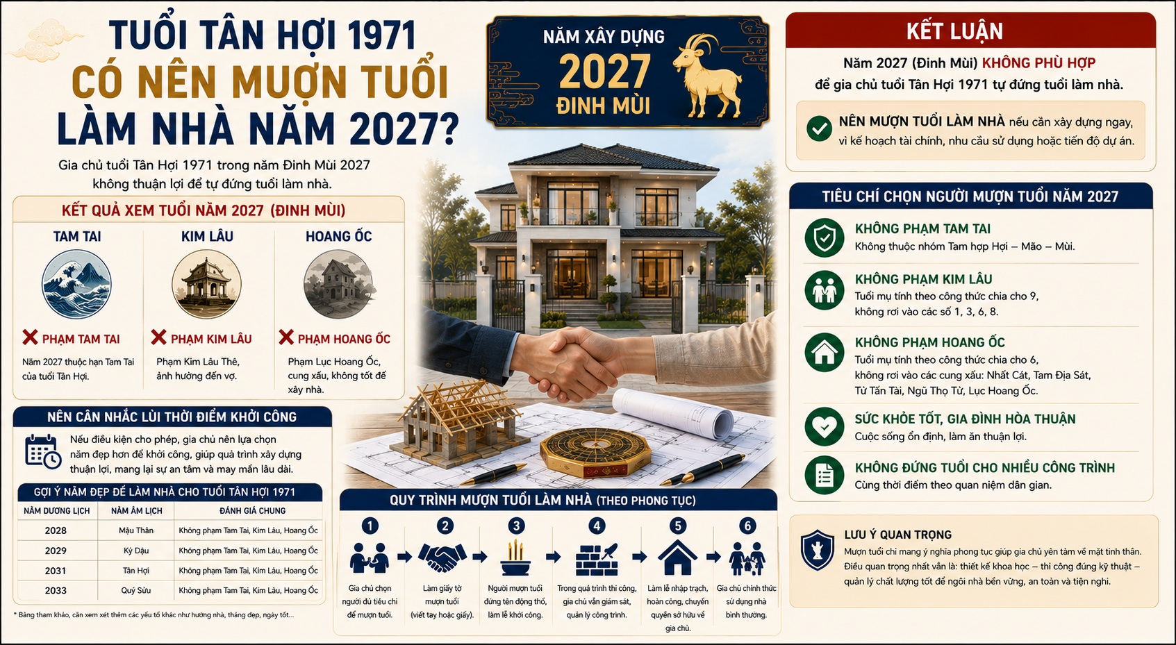 Tuổi Tân Hợi 1971 làm nhà năm 2027: Có phạm Kim Lâu, Hoang Ốc, Tam Tai không?